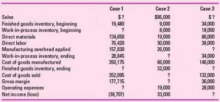 For each of these three cases, determine the missing amounts