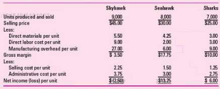 Dawson Company manufactures three types of computer games: Skyhawk, Seahawk,