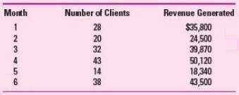 Howe provided the following revenue and client data for the