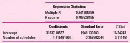 Refer to P3.7. The following linear regression results were obtained