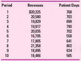 Labrie Hospital wants to analyze its revenue per patient day.