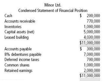Growth Inc. has just acquired control of Minor Ltd. by