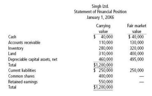 Persaud Ltd. acquired 100% of the voting shares of Singh