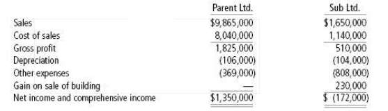 On January 1, 20X4, Parent Ltd. purchased 90% of the