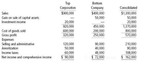 The consolidated statement of comprehensive income of Top Corporation (TOP)
