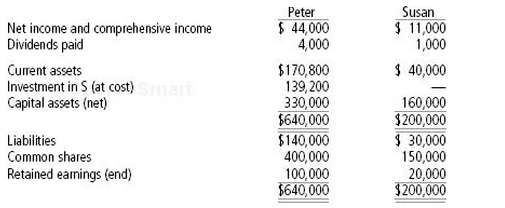 On January 1, 20X2, Peter Limited purchased 70% of the