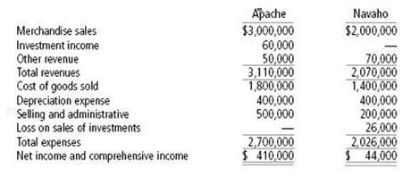 On January 1, 19X9, Apache Company purchased 80% of the