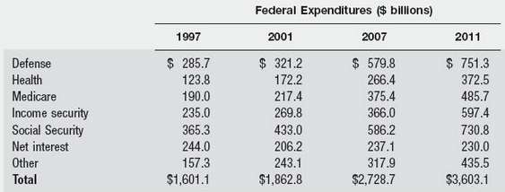 The following table shows the composition of US federal expenditures