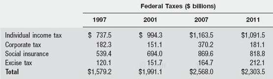 The following table shows the composition of US federal tax