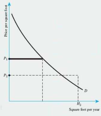 Philipâ€™s demand curve for housing is shown in the following