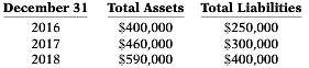 Finch Company had the following assets and liabilities on the