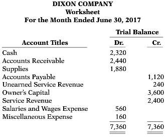 The trial balance columns of the worksheet for Dixon Company