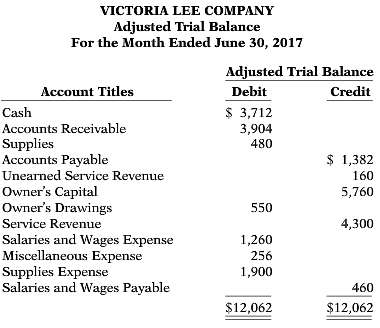 Victoria Lee Company had the following adjusted trial balance. 