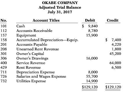 The adjusted trial balance for Okabe Company is presented in