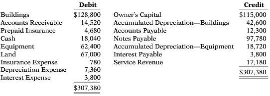 The adjusted trial balance for McCoy Bowling Alley at December
