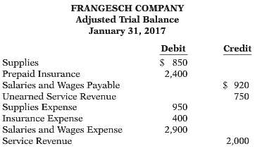 A partial adjusted trial balance of Frangesch Company at January