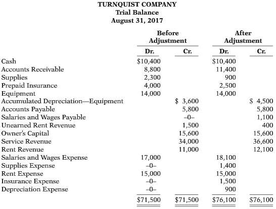 The trial balances before and after adjustment for Turnquist Company