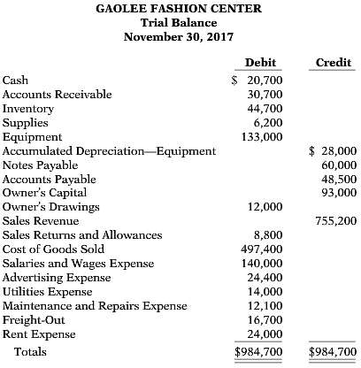 The trial balance of Gaolee Fashion Center contained the following