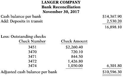 The bank portion of the bank reconciliation for Langer Company