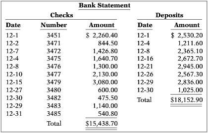 The bank portion of the bank reconciliation for Langer Company