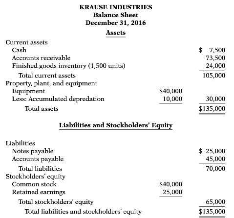A Krause Industries€™ balance sheet at December 31, 2016, is