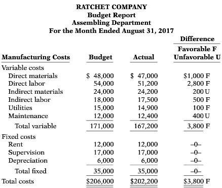 Ratchet Company uses budgets in controlling costs. The August 2017
