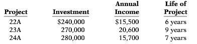 Iggy Company is considering three capital expenditure projects. Relevant data