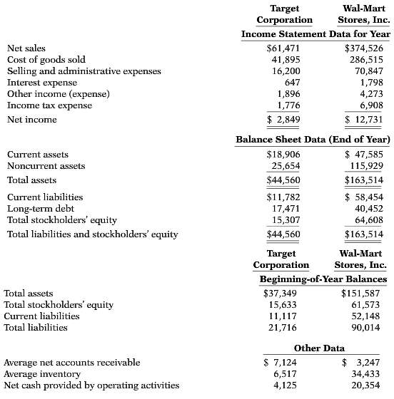 Selected financial data of Target Corporation and Wal-Mart Stores, Inc.