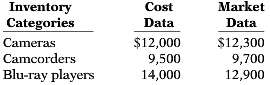 Cruz Video Center accumulates the following cost and market data