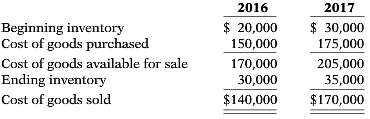 Elliottâ€™s Hardware reported cost of goods sold as follows. 