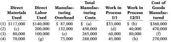 Incomplete manufacturing cost data for Horizon Company for 2017 are