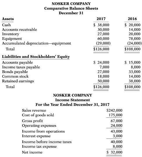 The following are the financial statements of Nosker Company. 