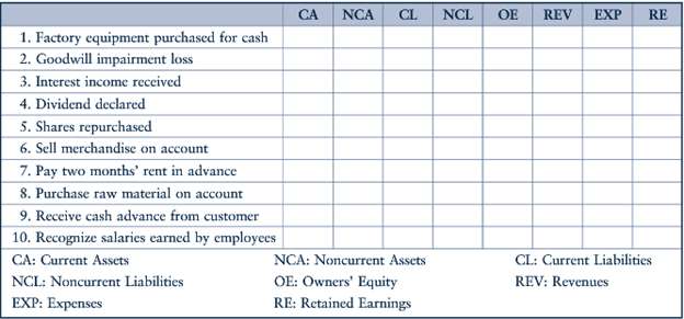 Indicate the components of the balance sheet and income statement