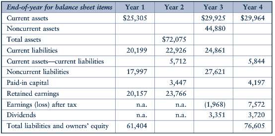 Below are incomplete balance sheets of XYZ Corporation (figures in
