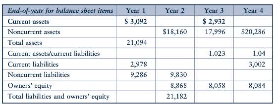 Below are incomplete balance sheets of OPQ Corporation (figures in