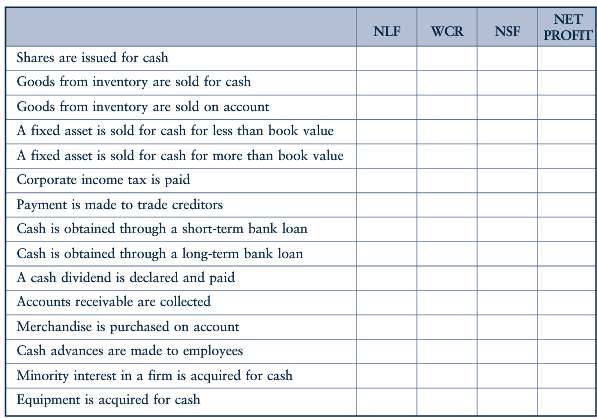 Indicate the effects of the following transactions on net long-term