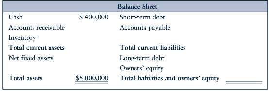Use the following information to complete the balance sheet below.
a.