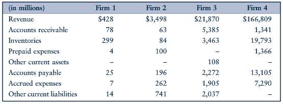 Below are selected accounting data of four U.S. firms:
a. For