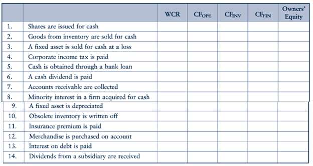 Indicate the effect of the following transactions on working capital