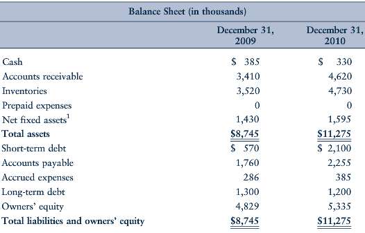 Following are the income statement for 2010 and the balance