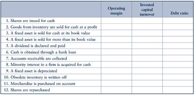 Indicate the effects of the following transactions on operating margin,
