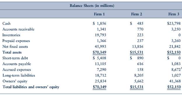 Below are summarized balance sheets and income statements of three