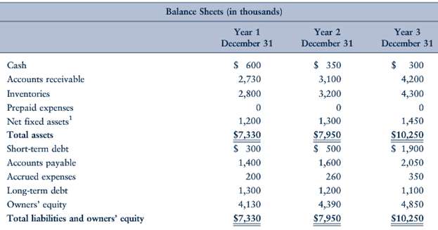 Below are the last three yearsâ€™ financial statements of Sentec