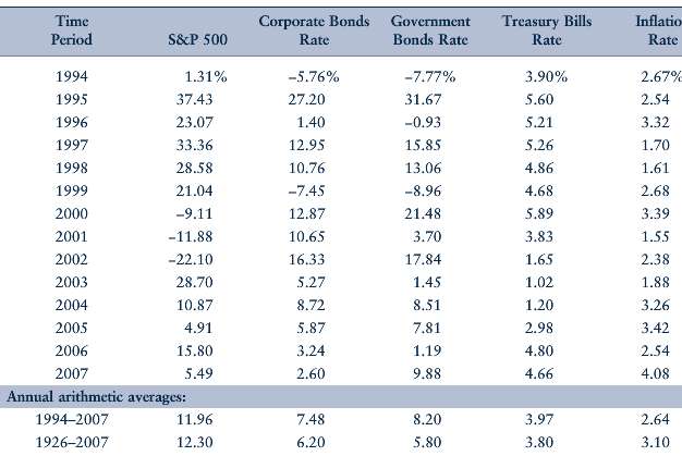 The following table shows the annual realized returns on the