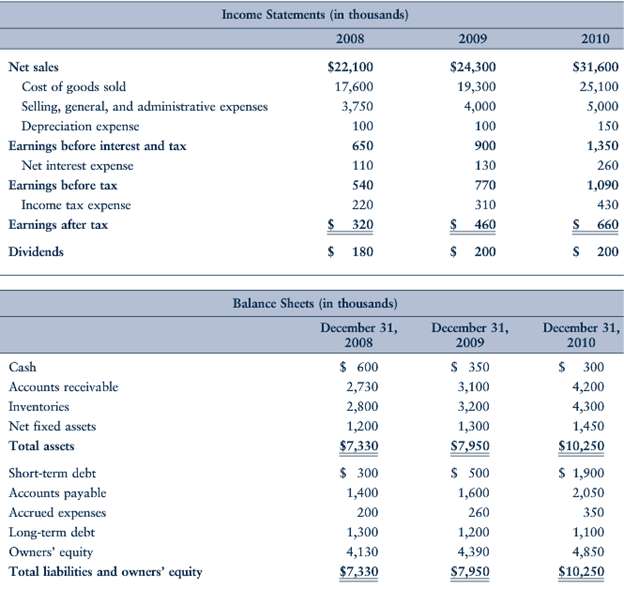 Below are the last three years' financial statements of Sentec