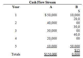 Given the mixed streams of cash flows shown in the