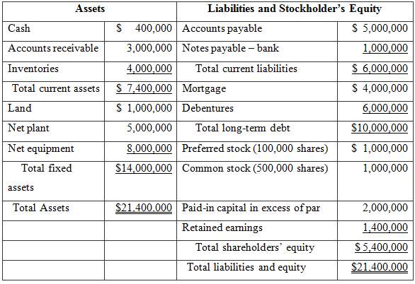 The following balance sheet and income statement are for Weber