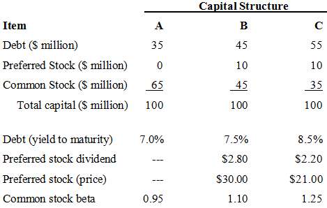 Dingel Inc. is attempting to evaluate three alternative capital structures