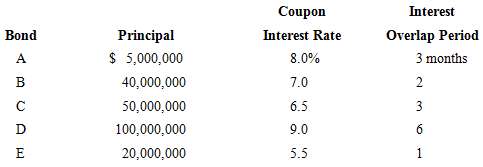 The principal, coupon interest rate, and interest overlap period are