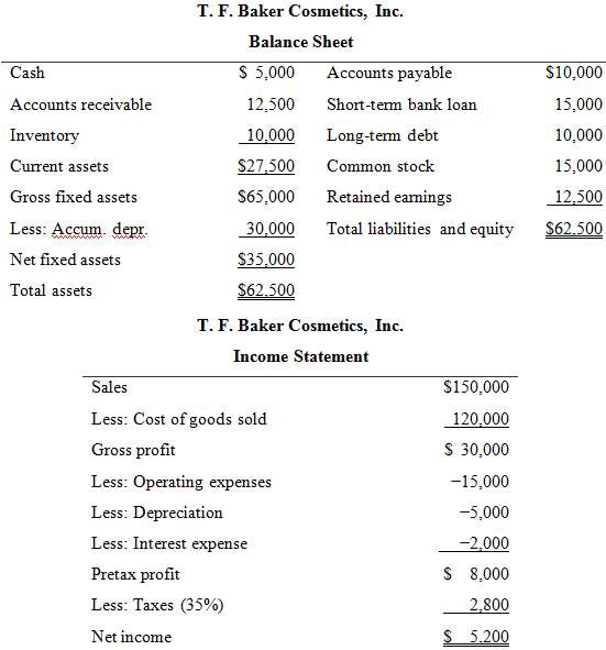 Review the following 2012 balance sheet and income statement for